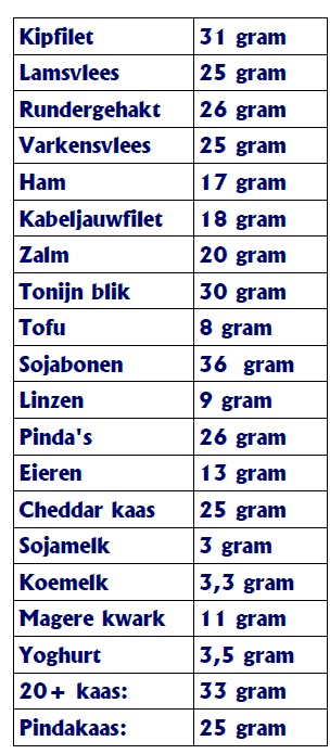 lijst eiwitrijke producten, eiwitgehalte per 100g